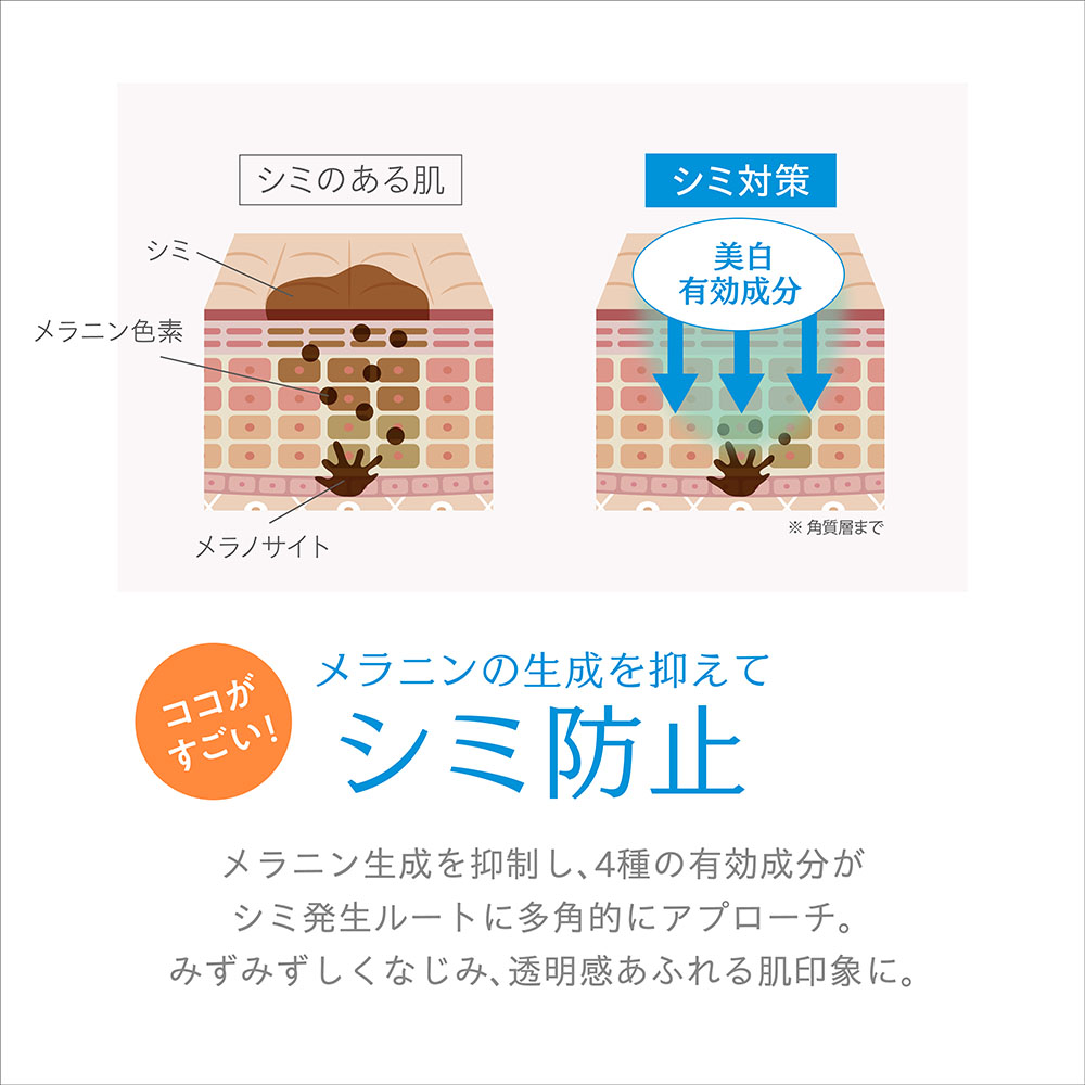 ココがすごい!メラニンの生成を抑えてシミ防止 メラニン生成を抑制し、4種の有効成分がシミ発生ルートに多角的にアプローチ。みずみずしくなじみ、透明感あふれる肌印象に。