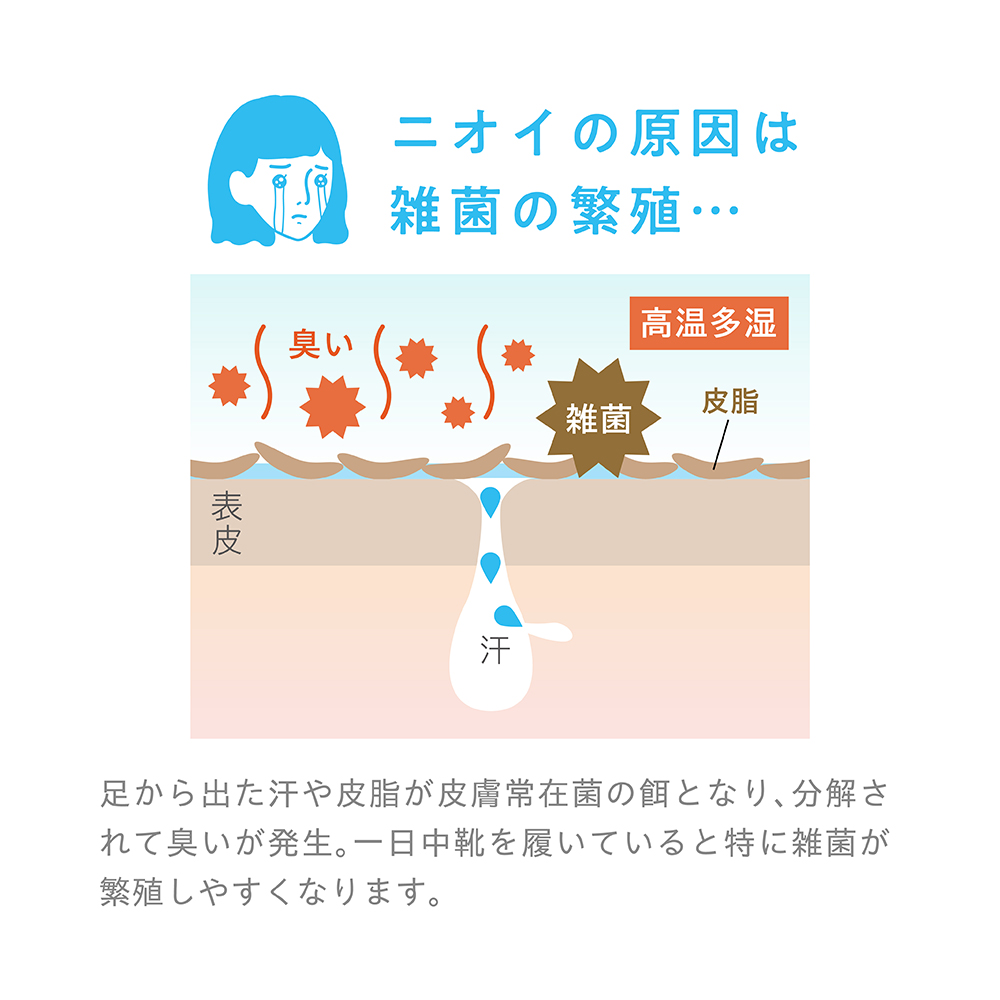 ニオイの原因は雑菌の繁殖 足からでた汗や皮膚が皮膚常在菌の餌となり、分解されて臭いが発生。一日中靴を履いていると特に雑菌が繁殖しやすくなります。