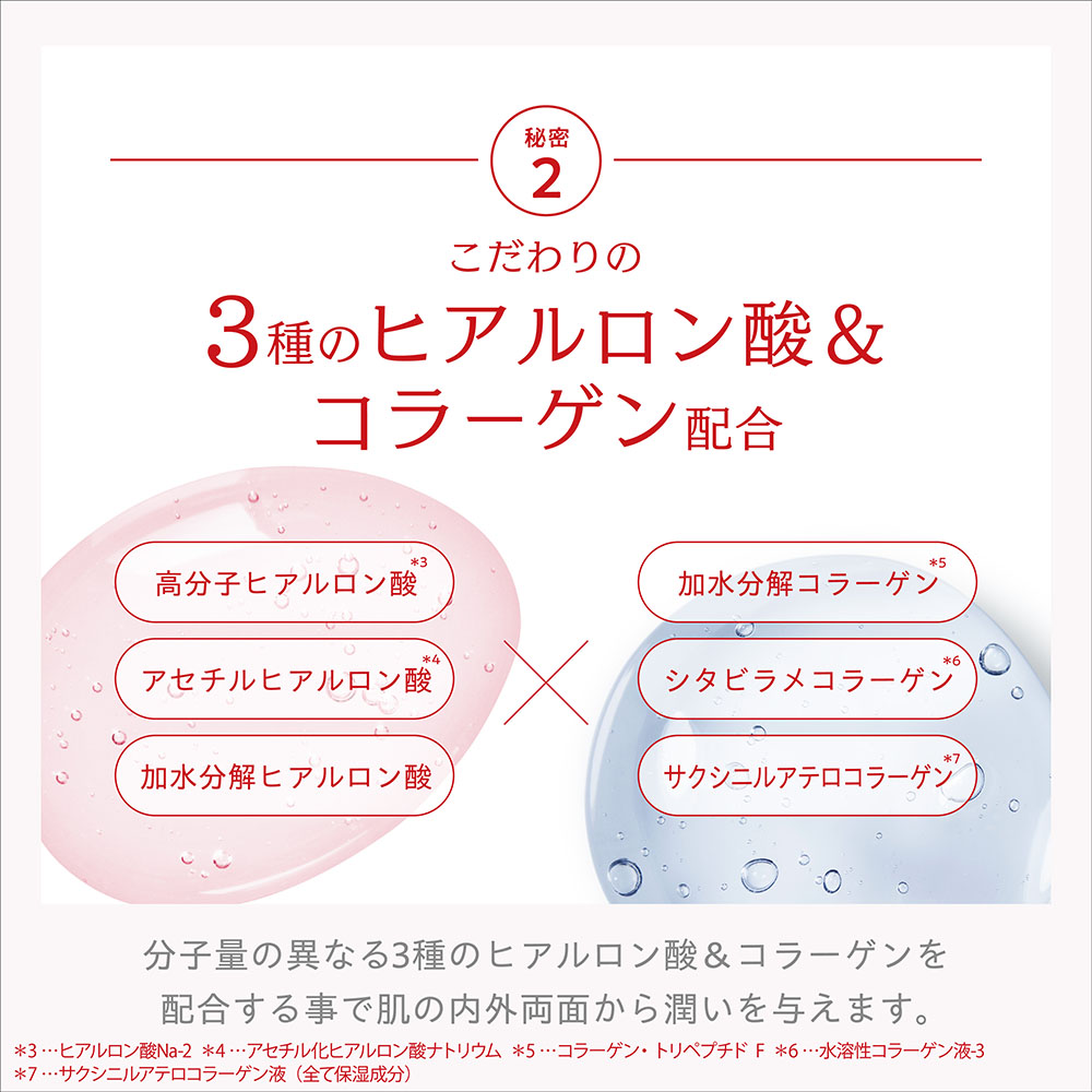 2.こだわりの3種のヒアルロン酸&コラーゲン配合 高分子ヒアルロン酸・アセチルヒアルロン酸・加水分解ヒアルロン酸×加水分解コラーゲン・シタビラメコラーゲン・サクシニルアテロコラーゲン 分子量の異なる3種のヒアルロン酸&コラーゲンを配合する事で肌の内外両面から潤いを与えます。