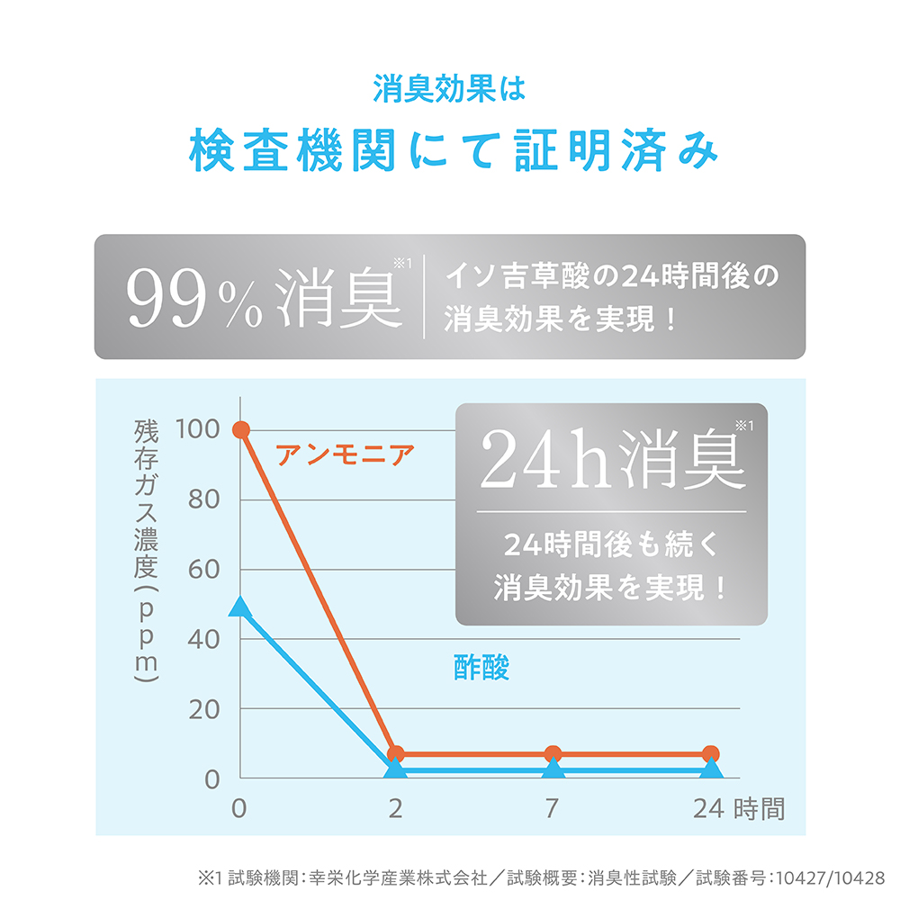 消臭効果は検査機関にて証明済み 99%消臭 イソ吉草酸の24時間後の消臭効果を実現! 24時間後も続く消臭効果を実現!